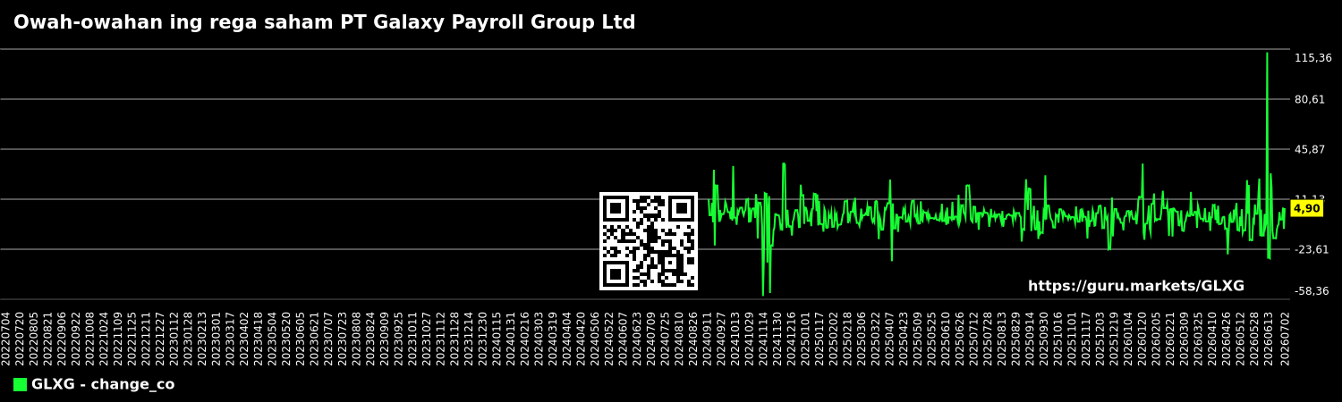 Owah-owahan ing rega saham PT Galaxy Payroll Group Ltd